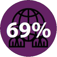 69% 69%