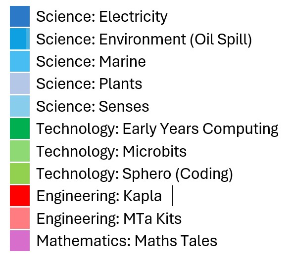 Pie chart legend listing STEM topics for STEM Outreach sessions Pie chart legend listing STEM topics for STEM Outreach sessions