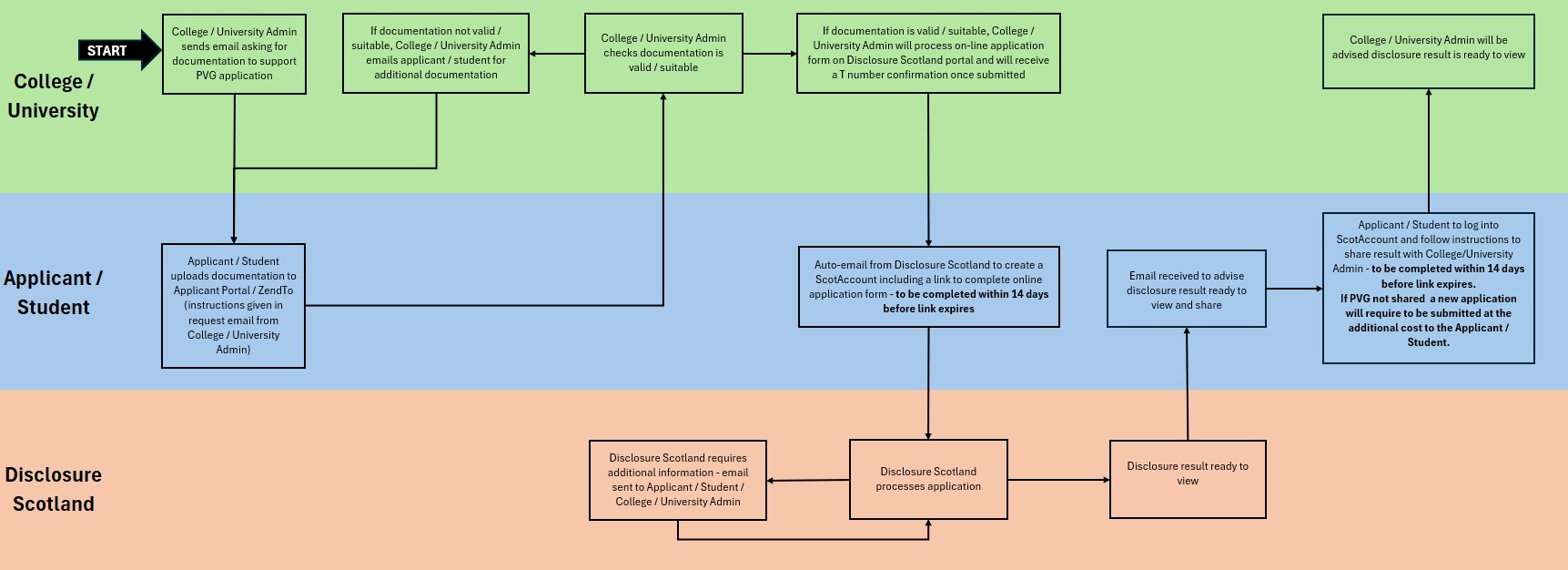 Flowchart showing the process for joining the PVG Scheme. Use the button below the image to switch to an accessible text only version